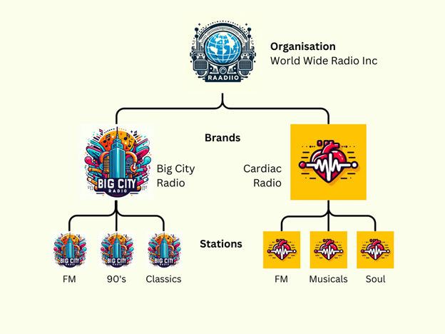 Organizational chart of World Wide Radio Inc. shows brands: Big City Radio and Cardiac Radio, with associated stations.