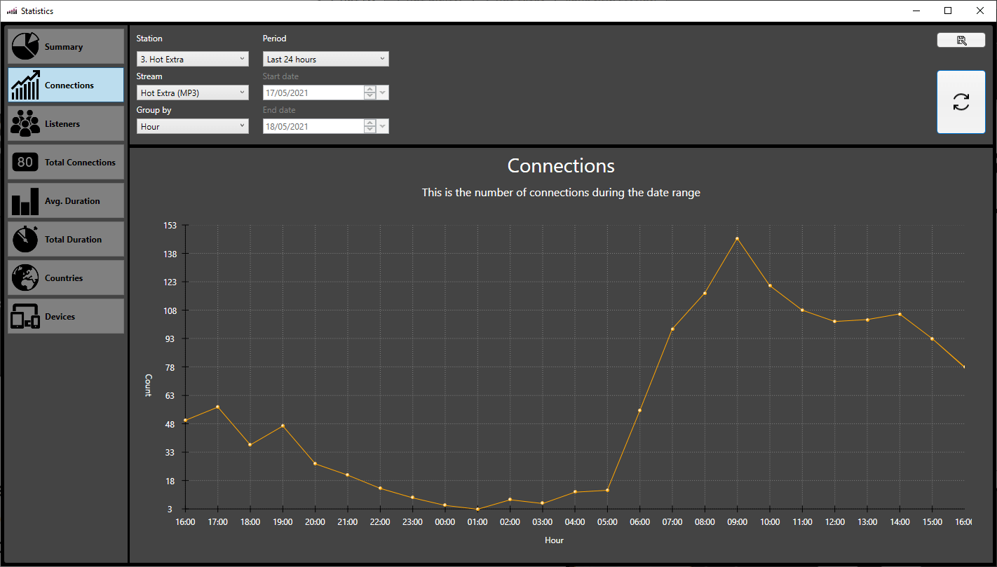 A computer screen shows a graph that says connections