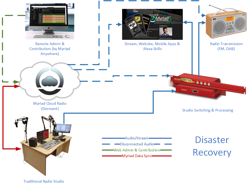 Functional diagram for typical hybrid radio solution.