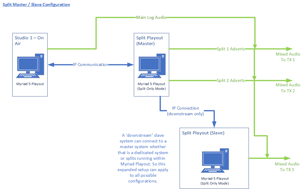A diagram of a computer system showing the connections between computers.