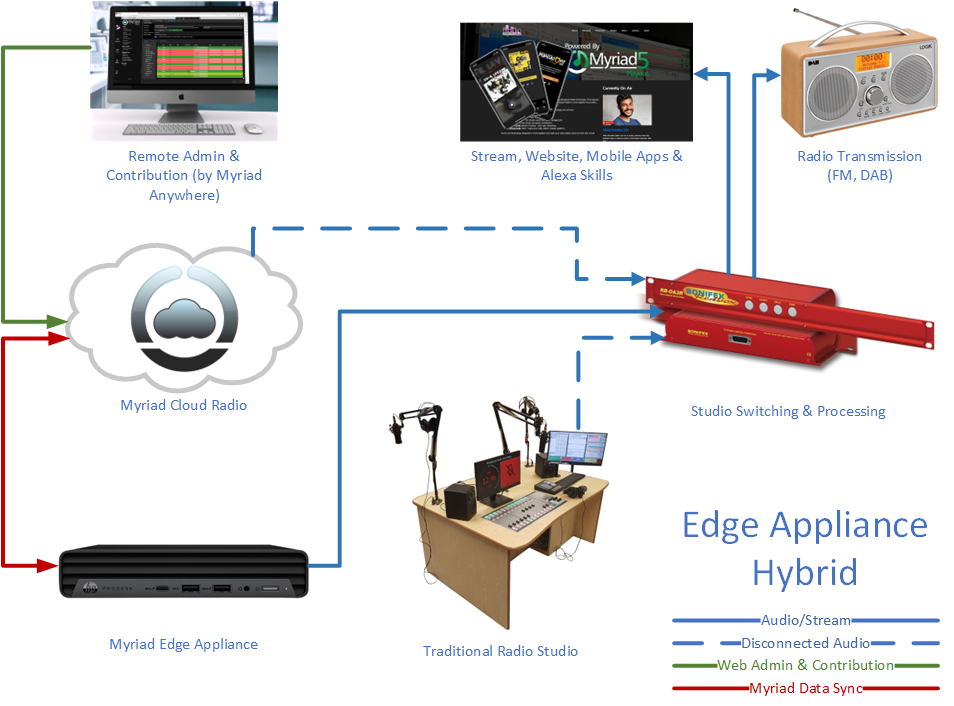 A diagram of an edge appliance hybrid system.