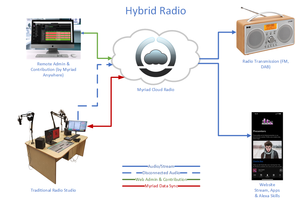 A diagram of a hybrid radio system.