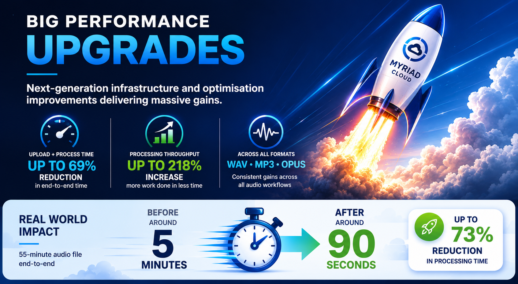 Myriad Cloud performance improvements infographic