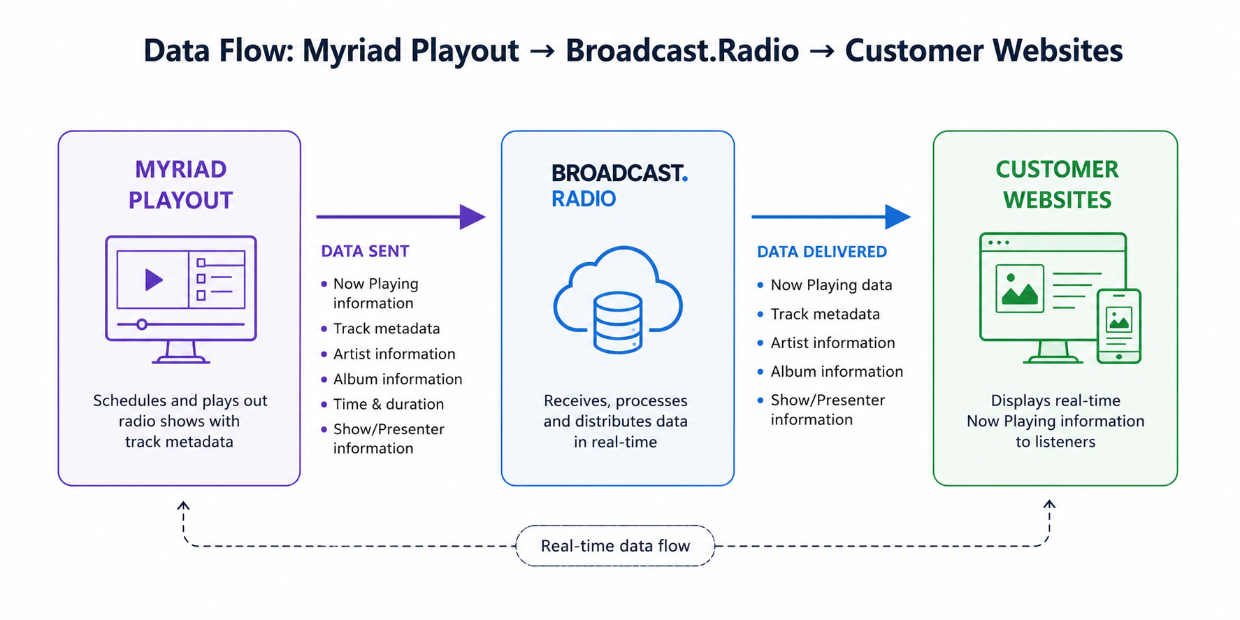 Data flows from Myriad to listeners via Broadcast.Radio