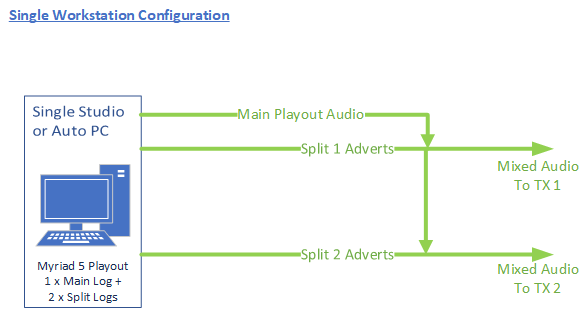 A diagram of a single workstation configuration