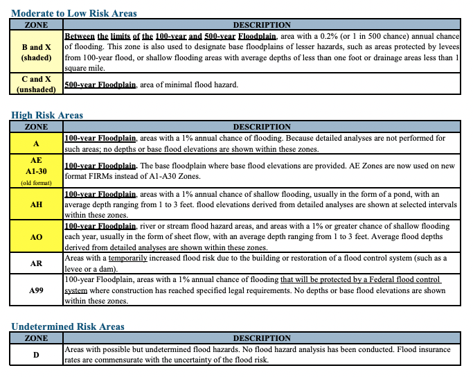 How To Check if Your House is in a Flood Zone In Florida Bellken