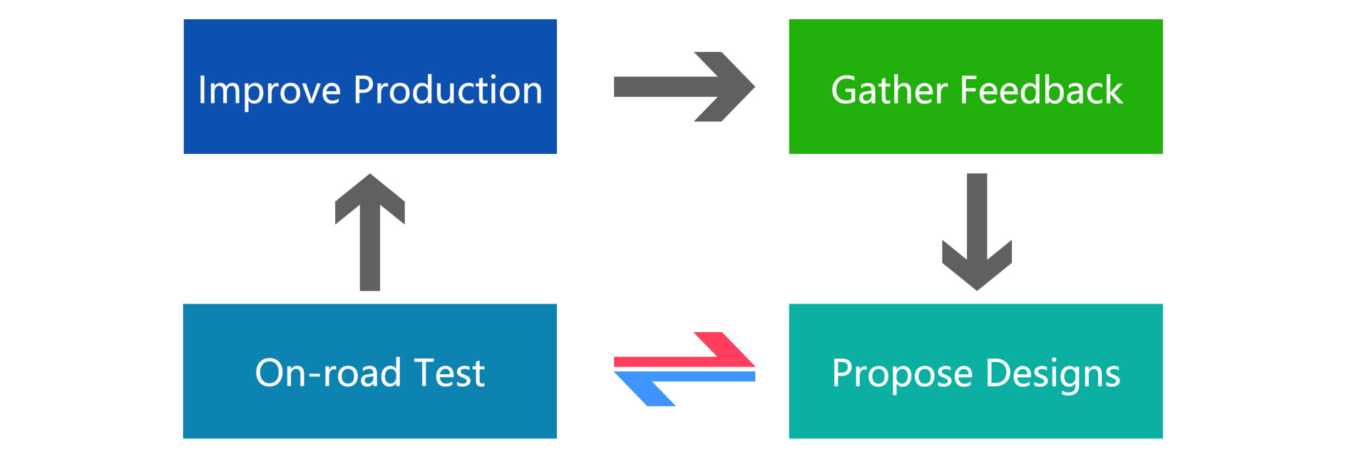 A diagram showing how to improve production and gather feedback