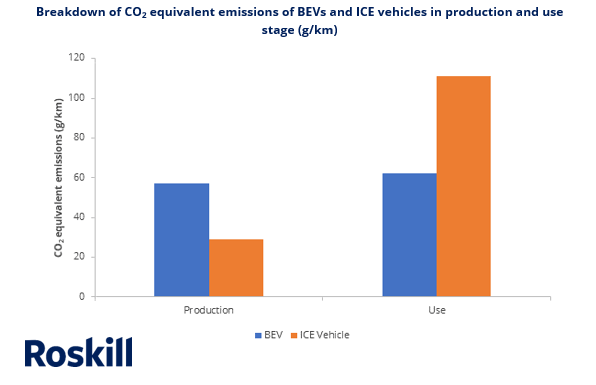A graph showing breakdown of co2 equivalent emissions of bevs and ice vehicles in production and use stage