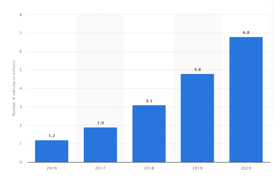 A graph showing the number of people in the world.