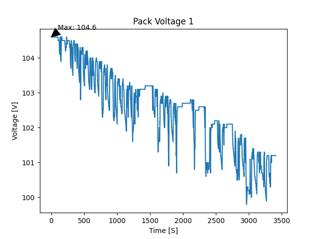 data logging electric motorcycle riding data