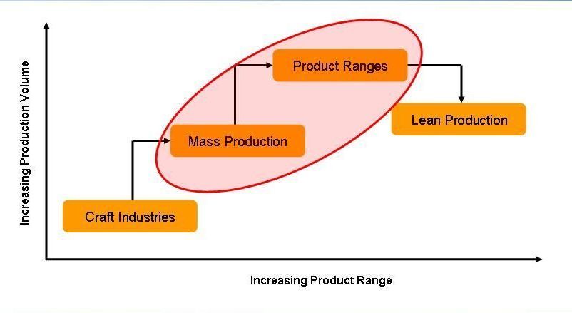 A graph showing product ranges mass production lean production and craft industries