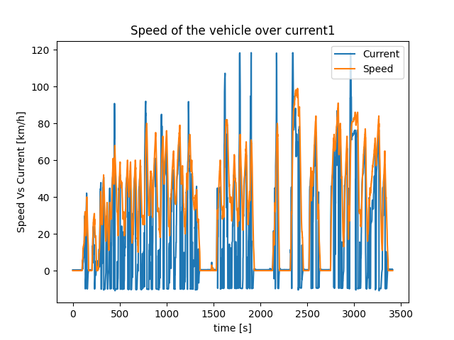 data logging electric motorcycle riding data