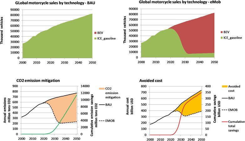 A set of four graphs showing different types of motorcycles