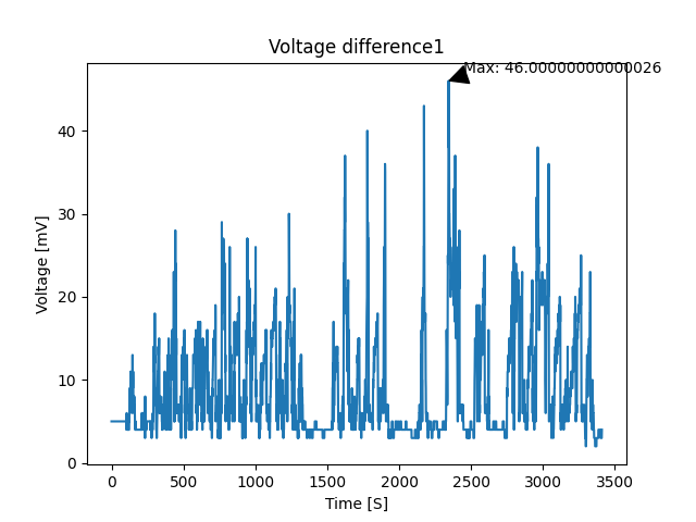 data logging electric motorcycle riding data