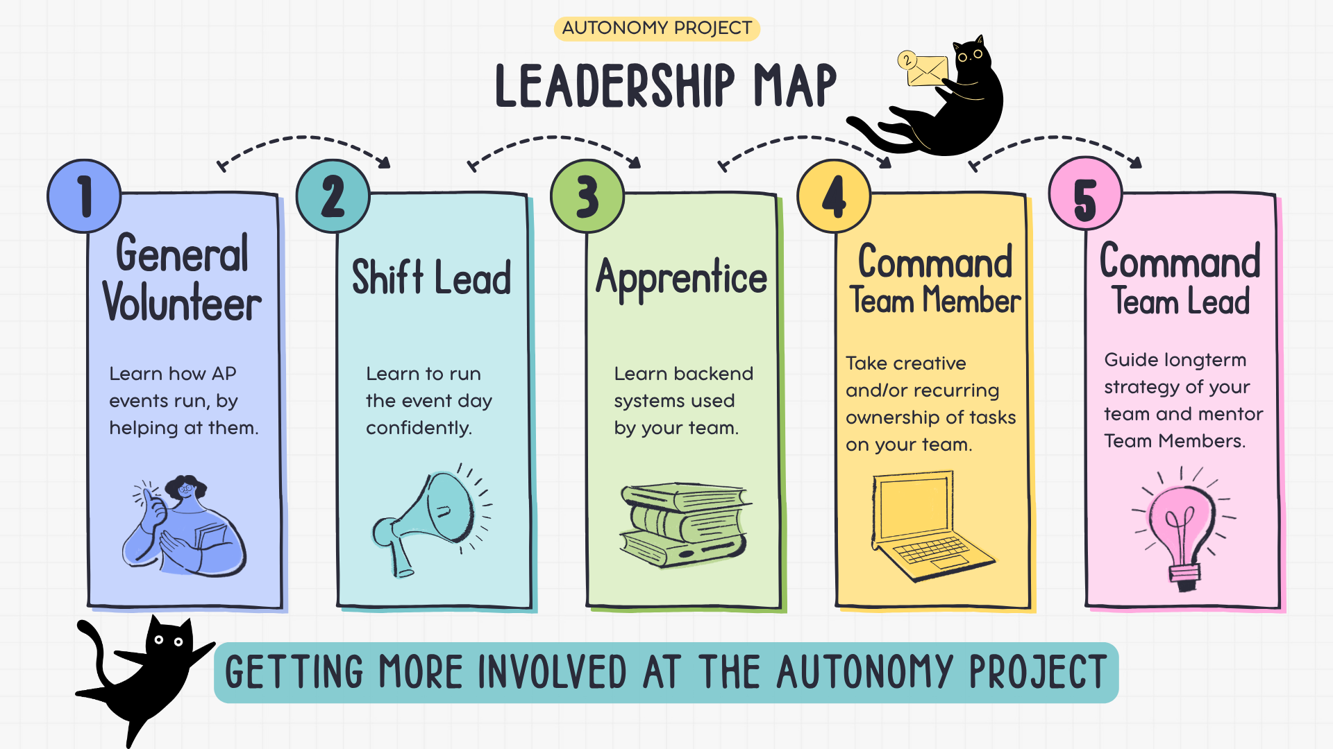 Command Team: Updates to Our Training and Onboarding Process