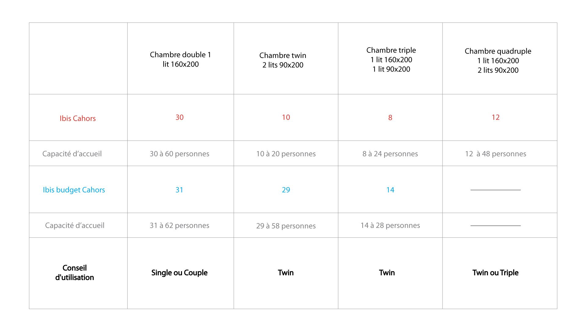 tableau avec la capacité d'accueil et le nombre de chambres de l'hôtel ibis de Cahors