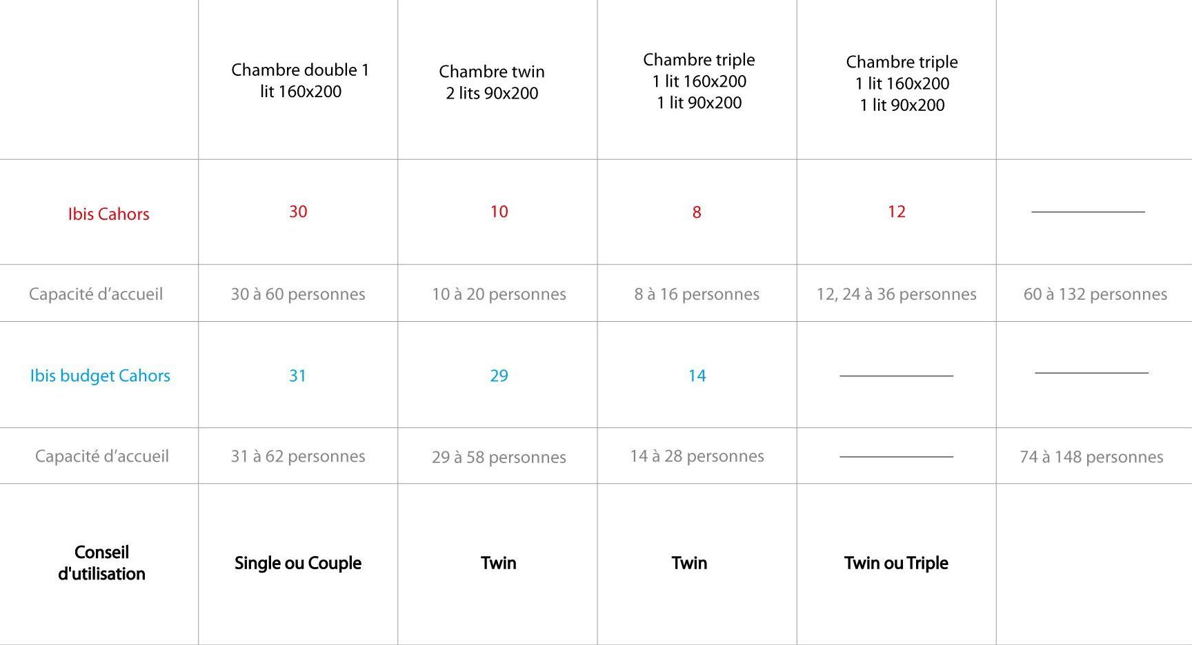 tableau avec la capacité d'accueil et le nombre de chambres de l'hôtel ibis de Cahors