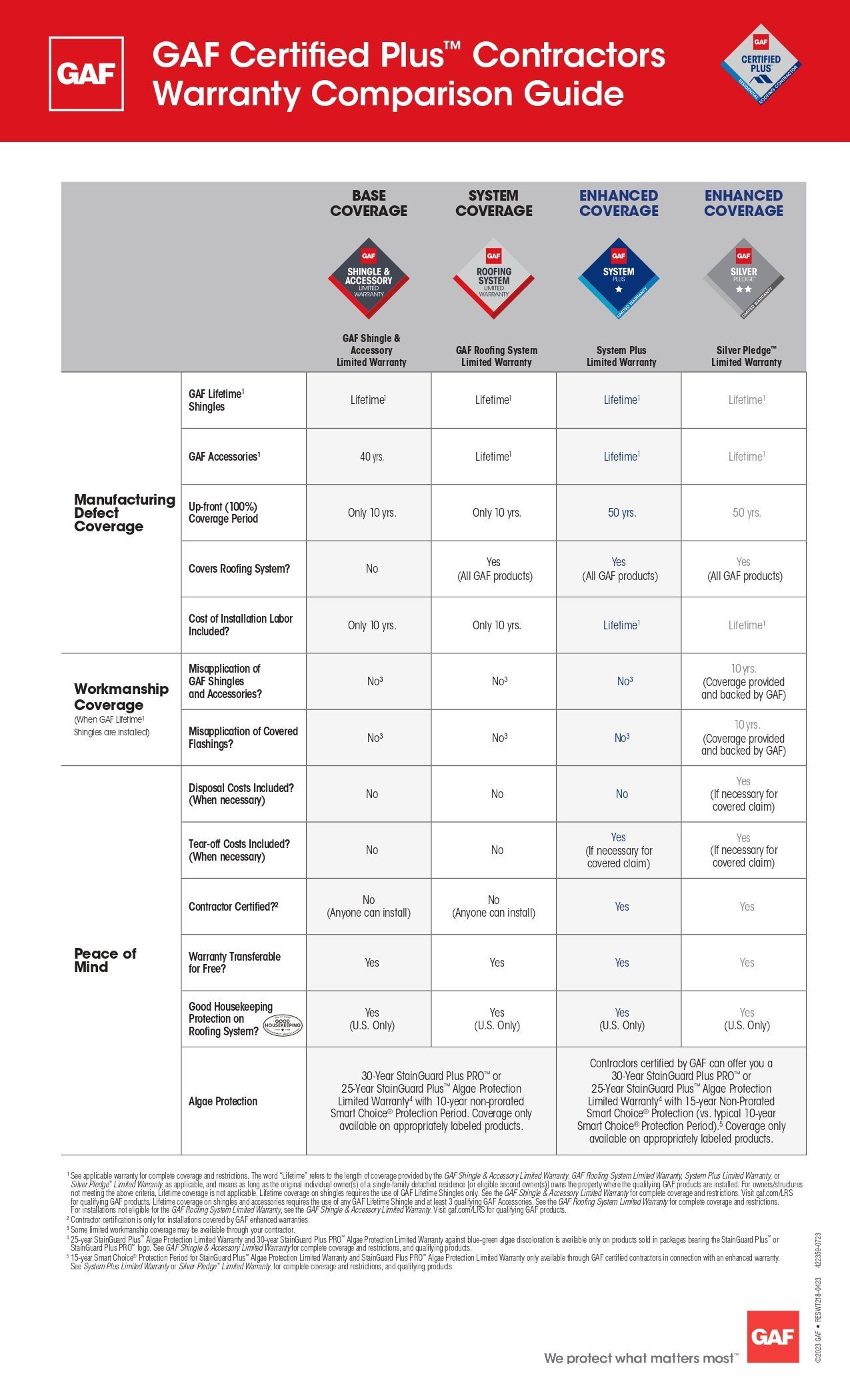 GAF Certified Plus contractors warranty comparison chart with red header and multiple coverage columns