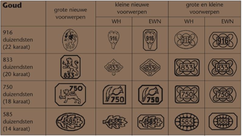 Waarborg.nl keurtekens Goud
