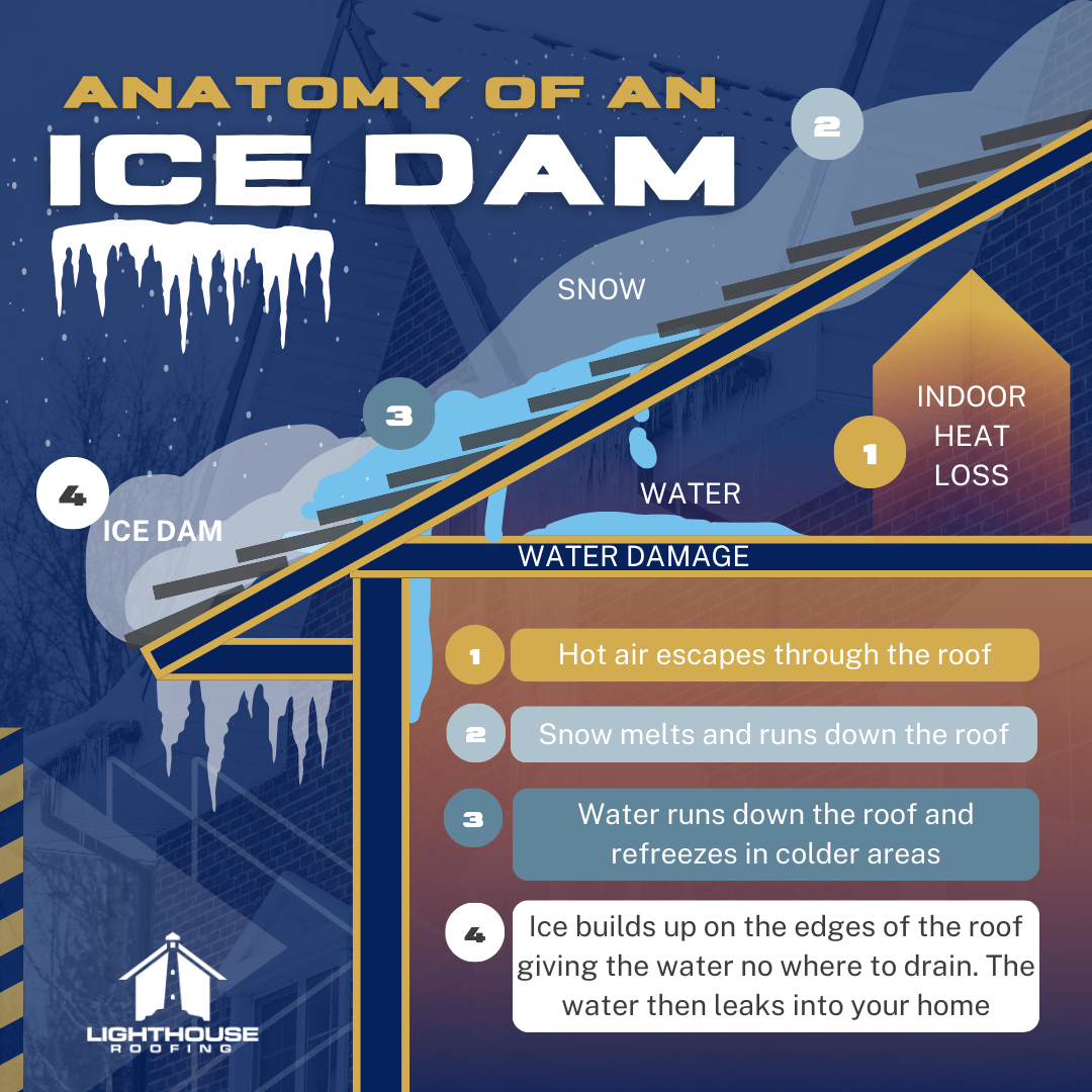 A diagram of the anatomy of an ice dam