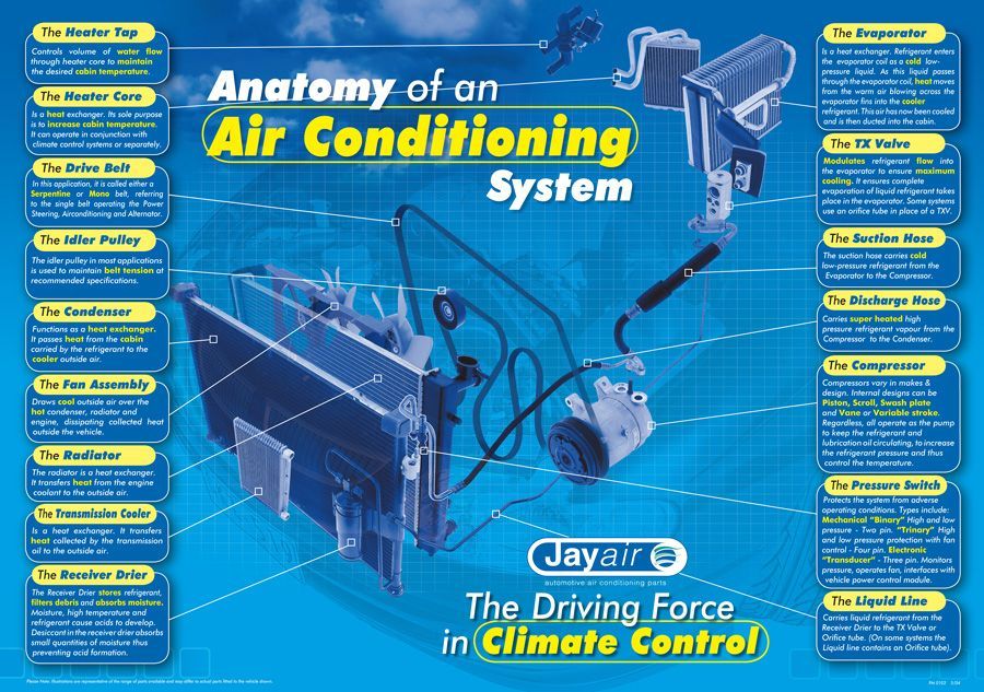 Components of a vehicle air conditioning system