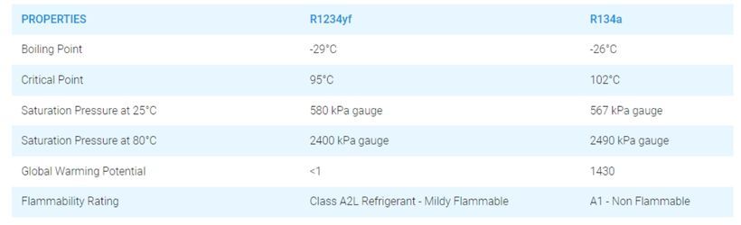 The main characteristics of the new R1234yf car air con gas