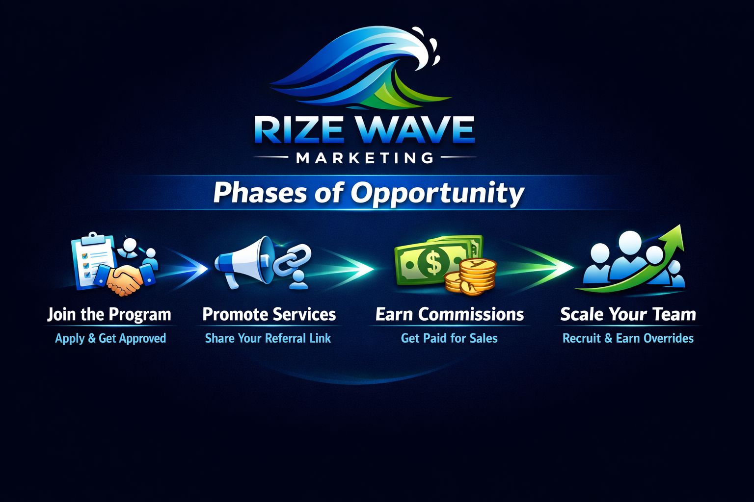 Rize Wave Marketing phases of opportunity infographic with four blue-and-white steps on a dark background