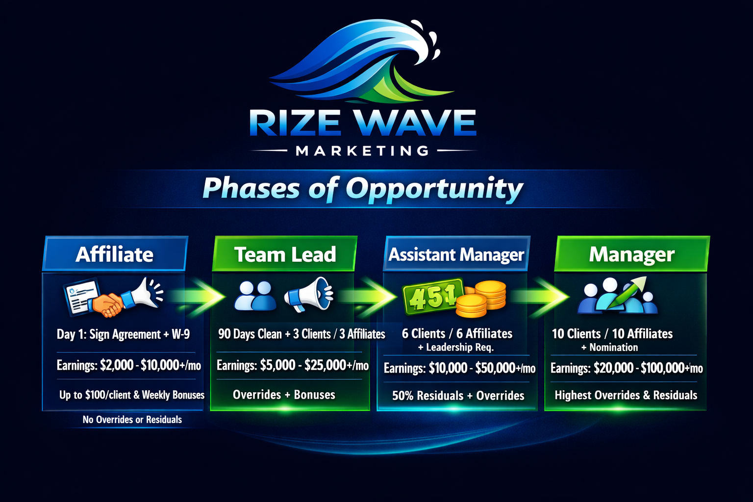 graphic with Phase 2 of opportunity and four roles: Affiliate, Team Lead, Assistant Manager, Manager