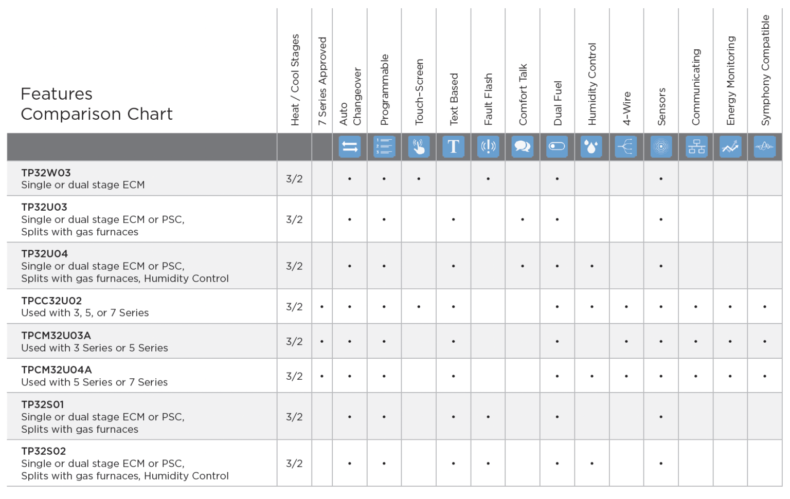 A table showing the features of a product