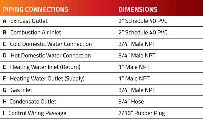 A list of piping connections and their dimensions