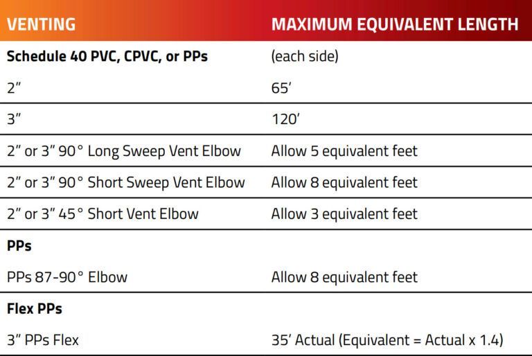 A table showing the maximum equivalent length of venting
