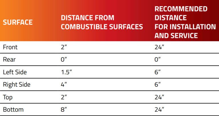 A table showing the distance from combustible surfaces and recommended distance for installation and service