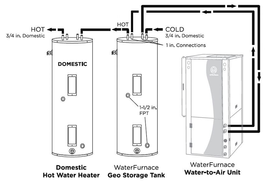 A diagram of a domestic hot water heater and a geo storage tank.