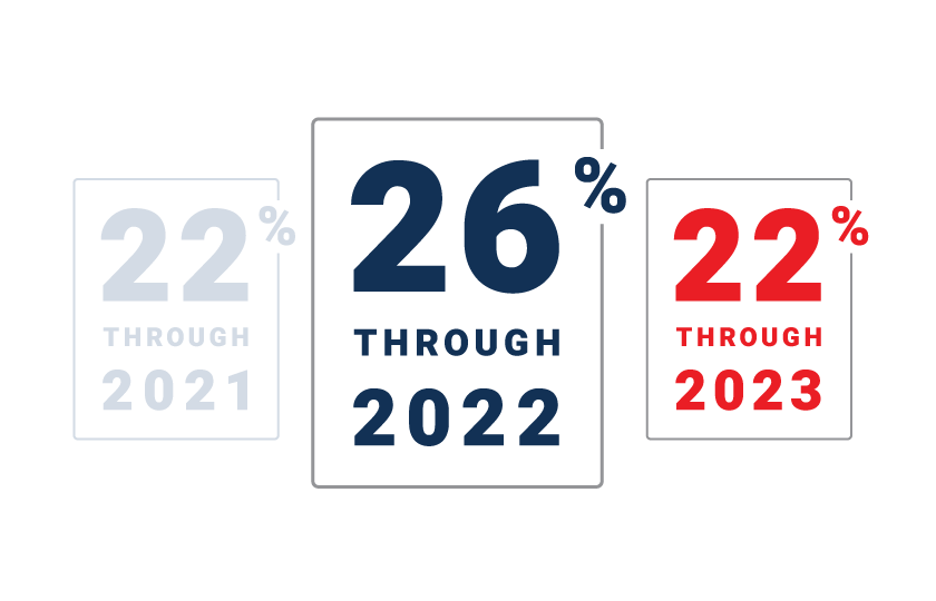 A set of three signs that say twenty six percent through 2022 and twenty six percent through 2023.