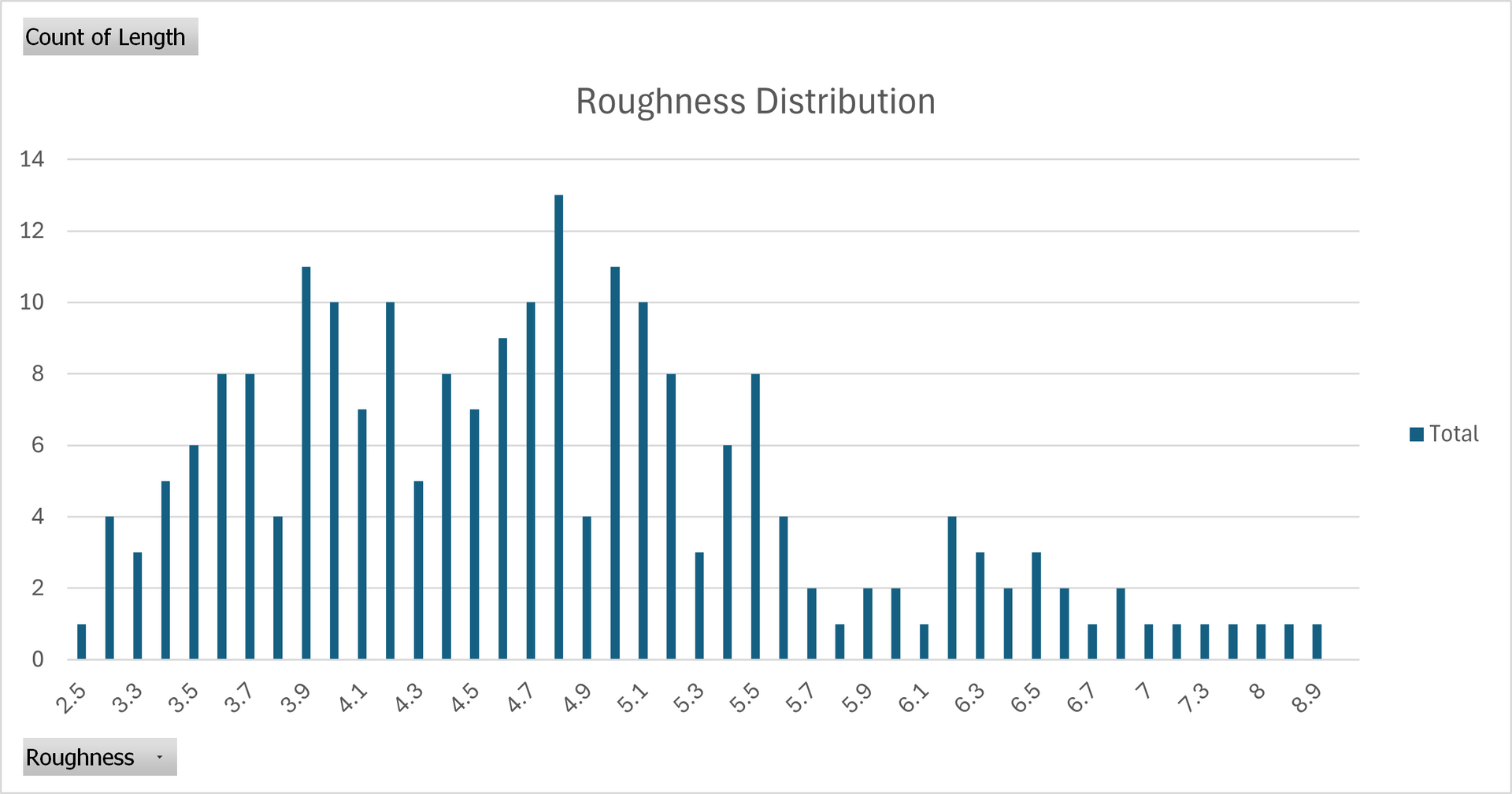 Roughness distribution