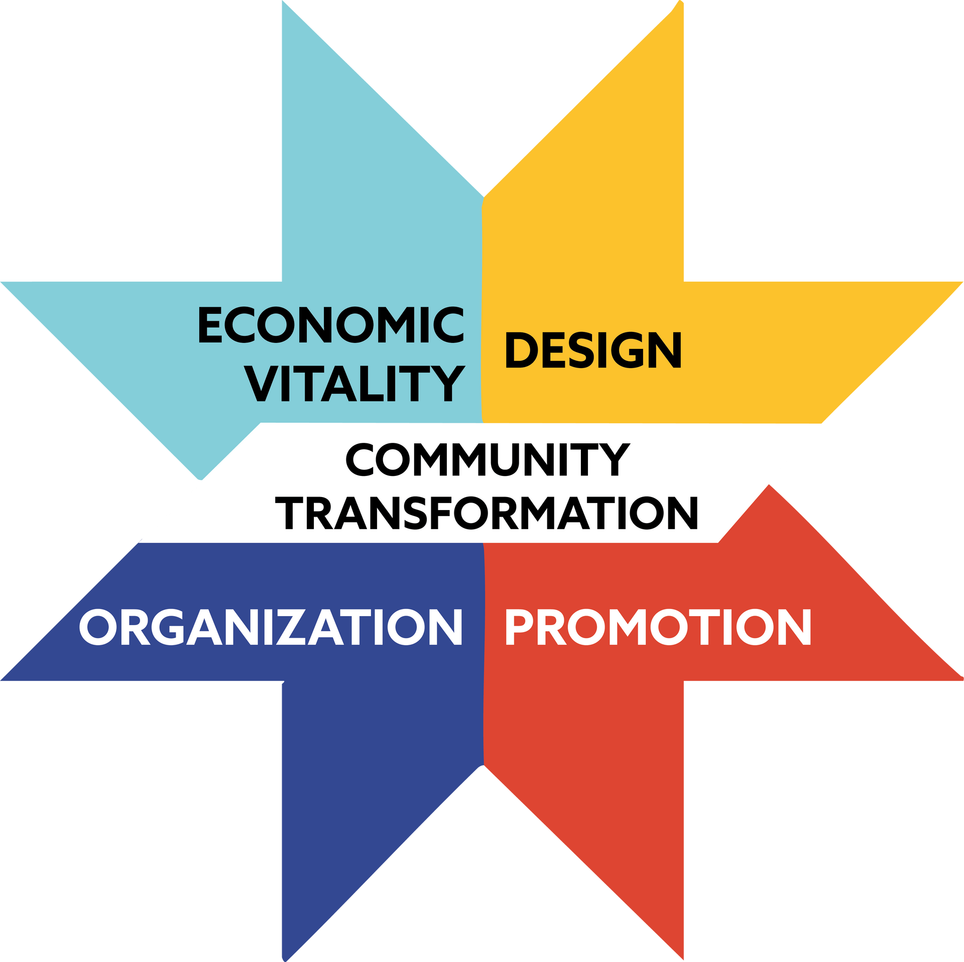 A colorful star diagram with text: Economic Vitality, Design, Organization, Promotion; Community Transformation.
