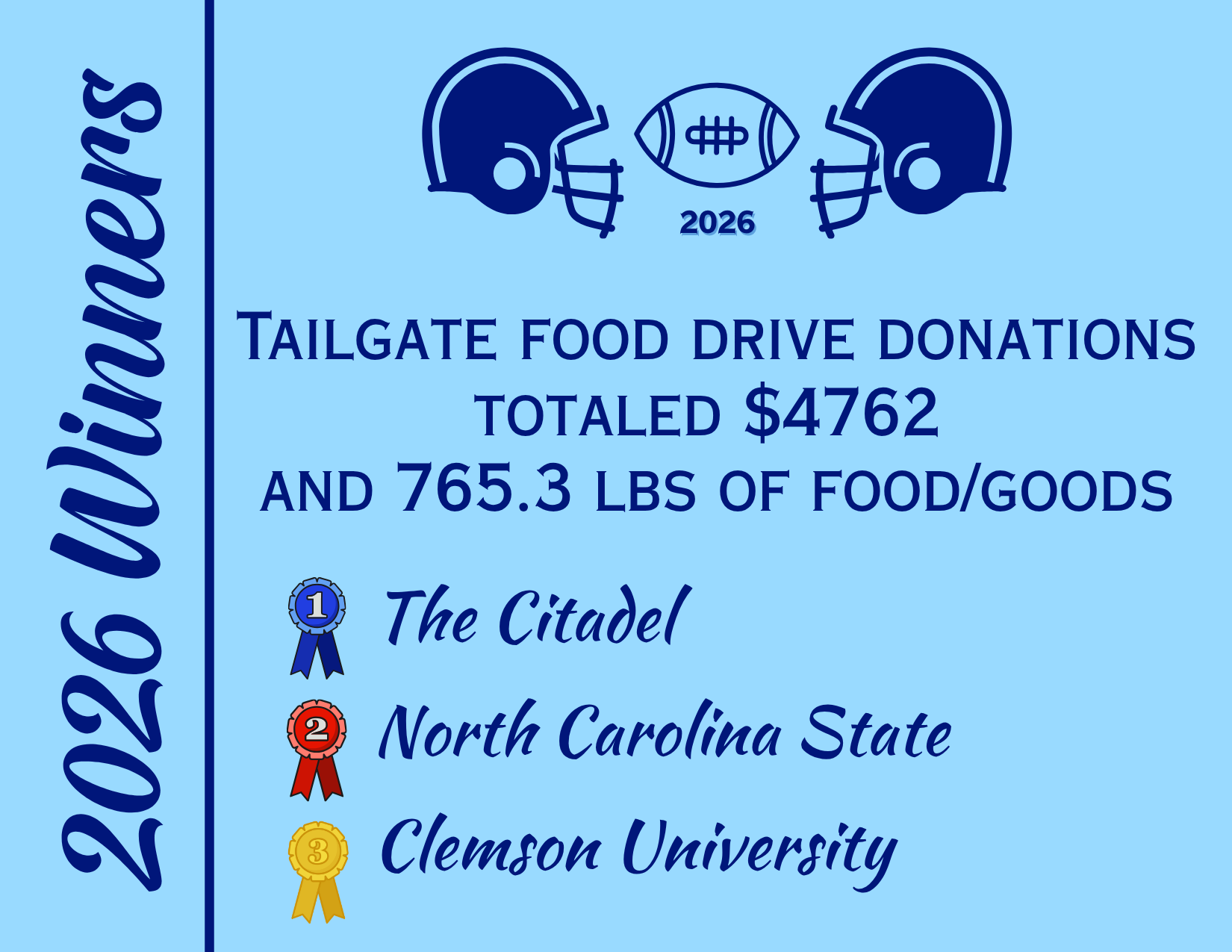 Winners of the 2025 Tailgate Donation Drive are The Citadel with 800 pounds, University of Florida with 442.65 pounds, and Tennessee with 319.35 pounds. The Acts of Grace food pantry team wishes to thank everyone for all of the generous donations representing 2738.9 pounds of food and household goods