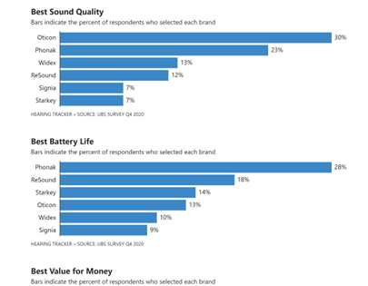 Bar charts comparing top brands by sound quality, battery life, and value for money, with blue bars.