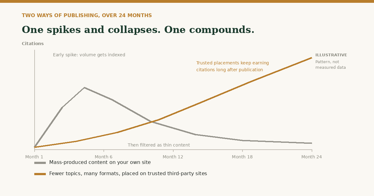 Two publishing patterns over 24 months: one spikes and collapses, one compounds