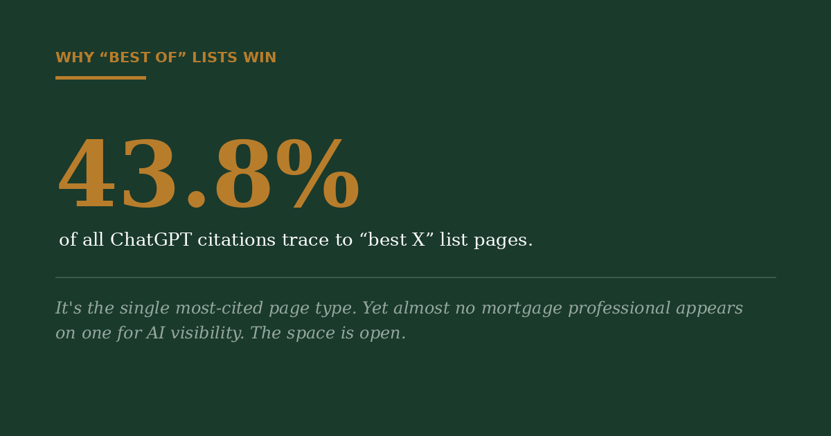 Why best-of lists win — 43.8% of citations