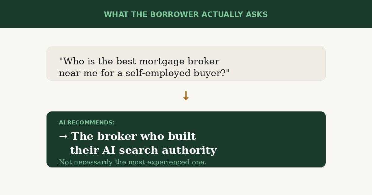 What the borrower actually asks AI