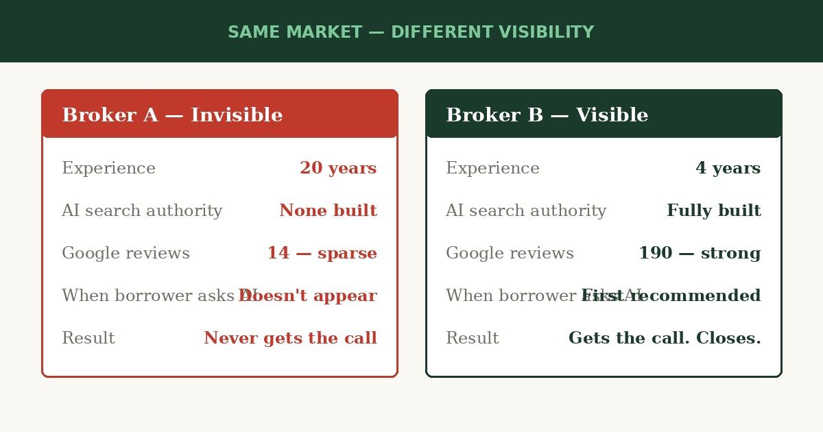 Two brokers same market different visibility
