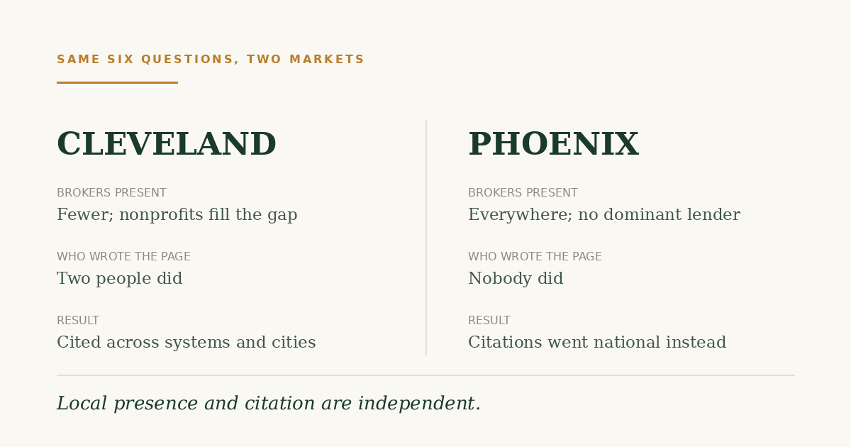 Cleveland and Phoenix compared