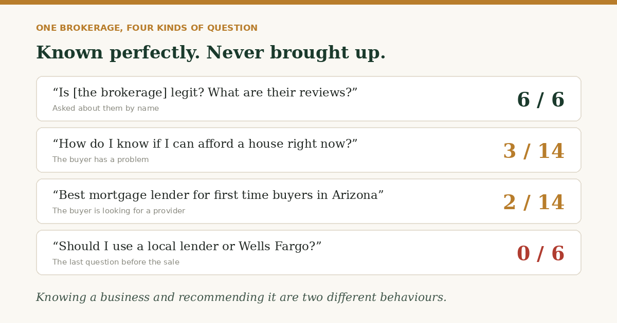 How often the brokerage was named at each stage of the buyer journey