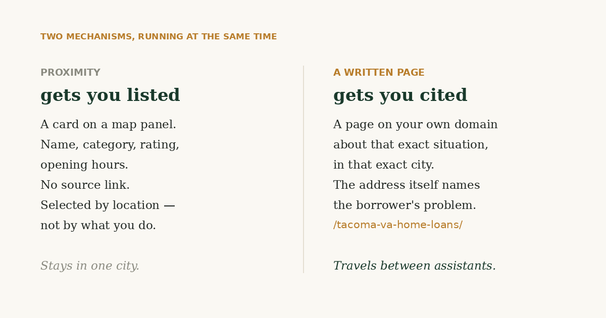 Two mechanisms: proximity gets you listed, a written page gets you cited