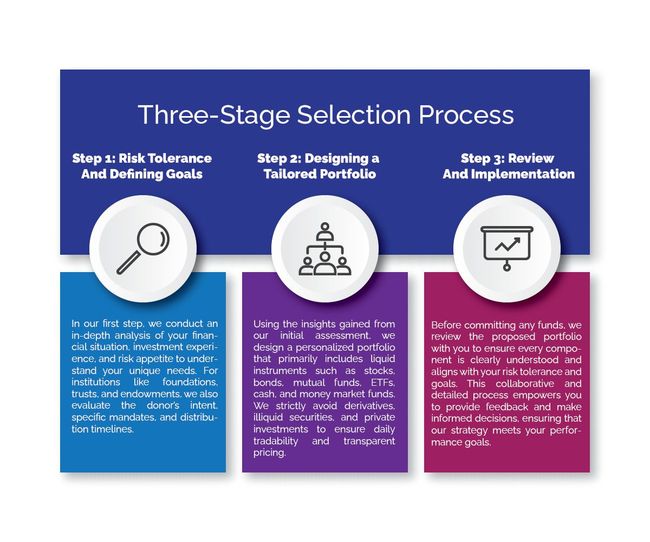 A diagram showing the three stages of a three-stage selection process.