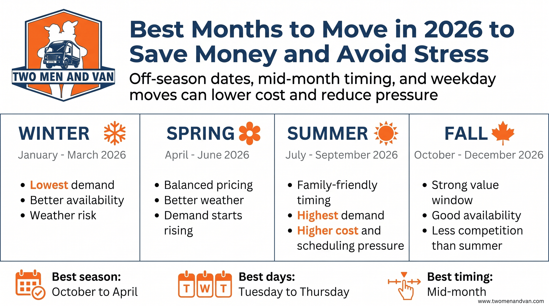 Infographic: best months to move in 2026 to save money and reduce stress, with seasonal tips.