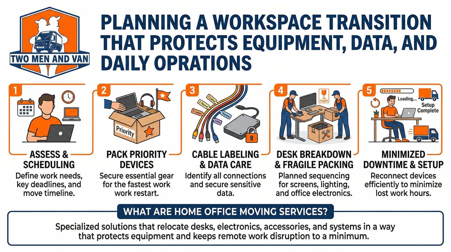 Infographic by Two Men and a Truck detailing a five-step workspace transition plan to protect office equipment and data.