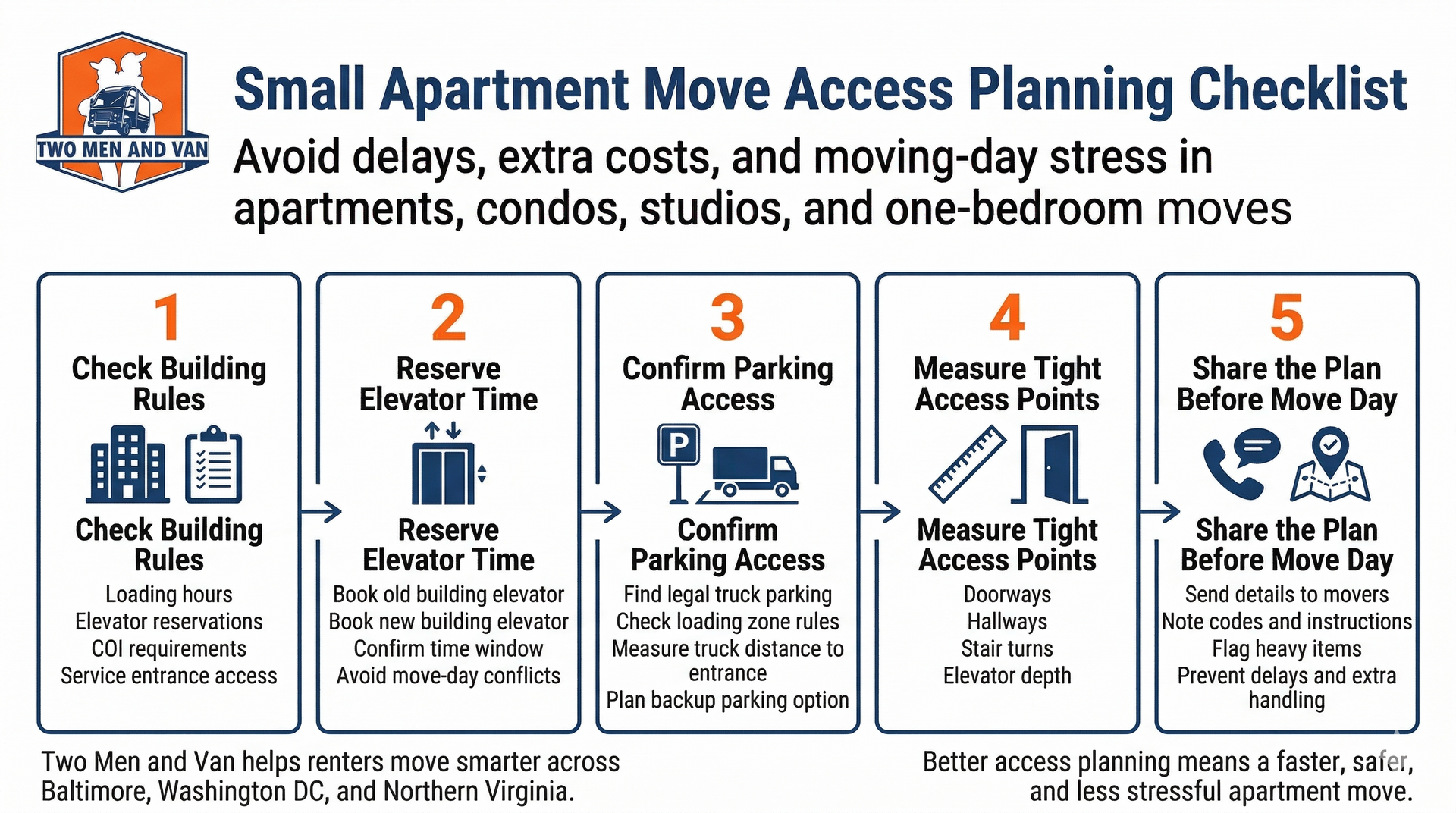 A five-step planning checklist for moving into small apartments, detailing building rules, elevator, parking, and access.