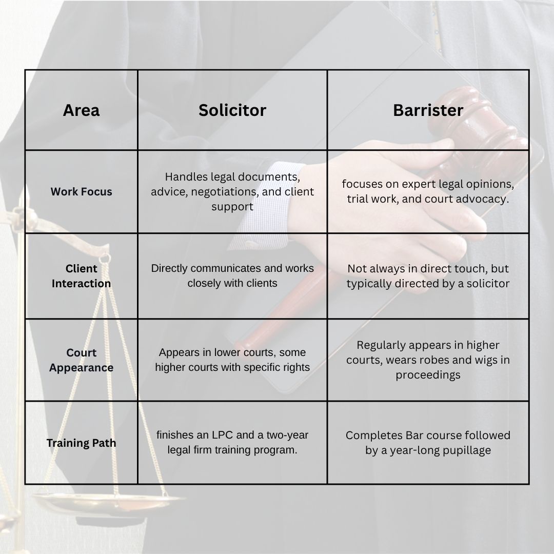 A table comparing solicitors and barristers, detailing areas like work focus, client interaction, court appearance, and training path.